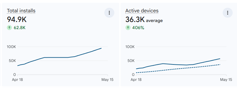 Veilbreaker Play Console: 94.9K total installs (+62.8K) and 36.3K active devices (+406%) over the last 28 days